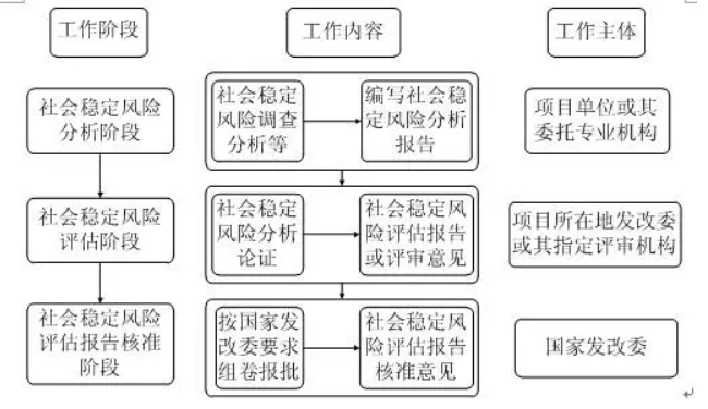 社会稳定风险评估师工作程序主要包括以下几个环节！